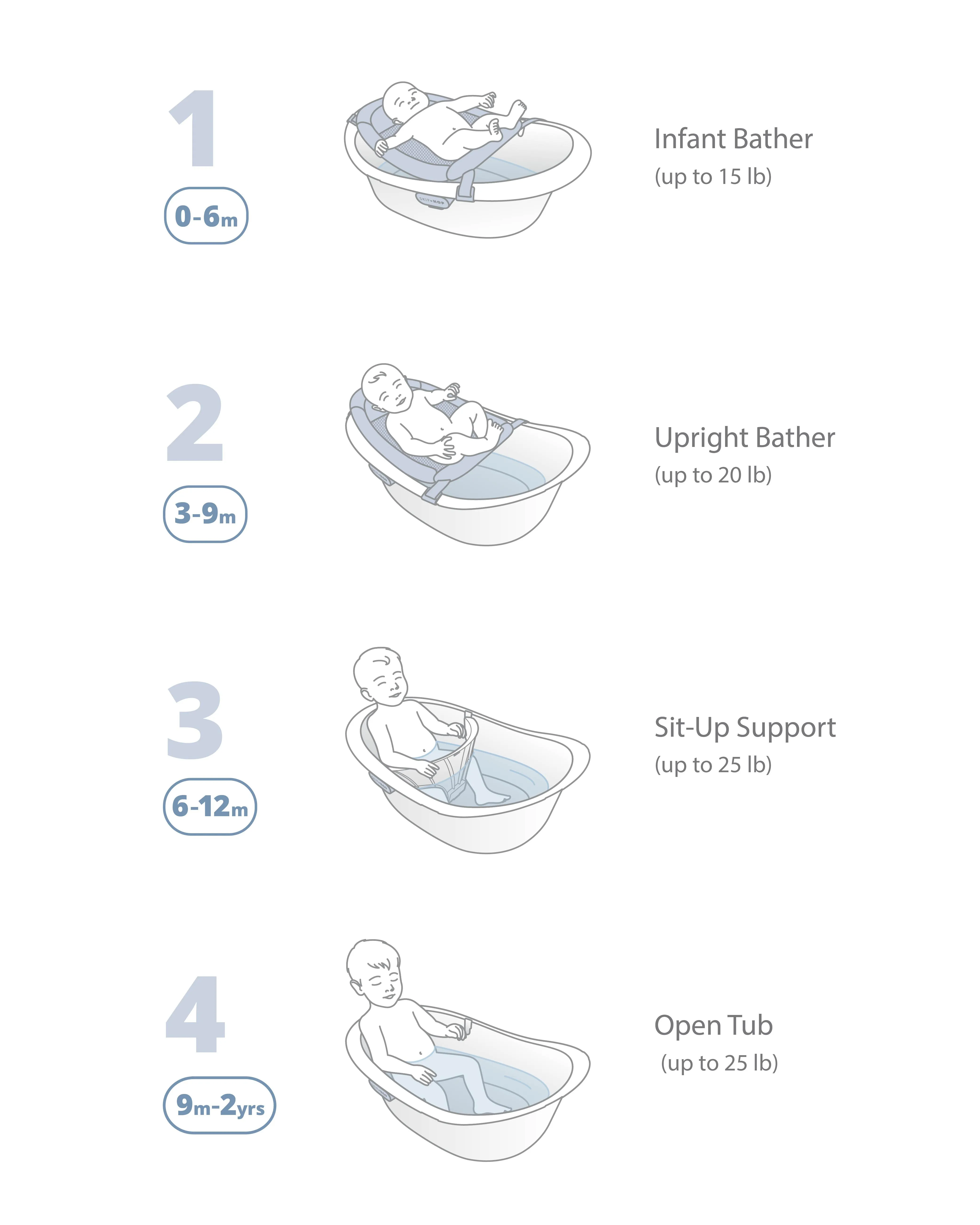 Skip Hop Wave 4 in 1 Bath
